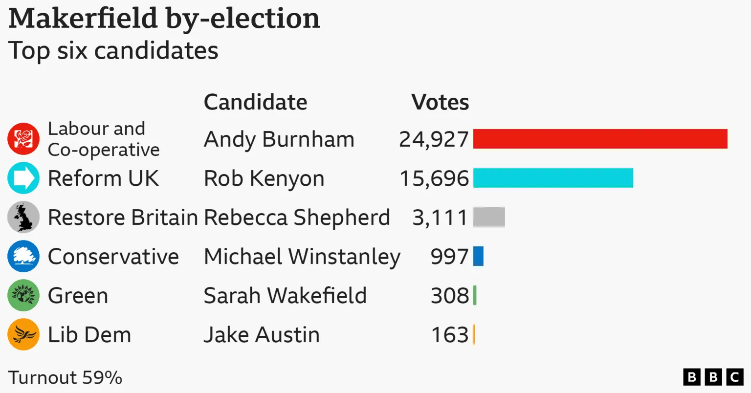 Bar chart showing the vote share by party in the Makerfield by-election. Labour and Co-operative candidate Andy Burnham 55% up 10 points; Reform UK candidate Rob Kenyon 35% up 3 points; Restore Britain candidate Rebecca Shepherd 7% up 7 points; Conservative candidate Michael Winstanley 2% down 9 points; Green Party Candidate Sarah Wakefield 0.7% down 4 points; Liberal Democrat Candidate Jake Austin 0.4% down 6 points 