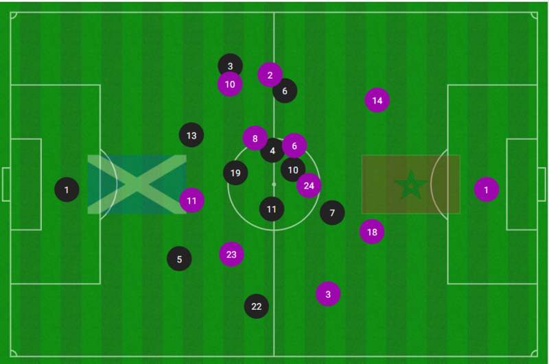 Image showing the average positions of Scotland and Morocco starting players in their World Cup game, illustrating Scotland struggling to get up the pitch.