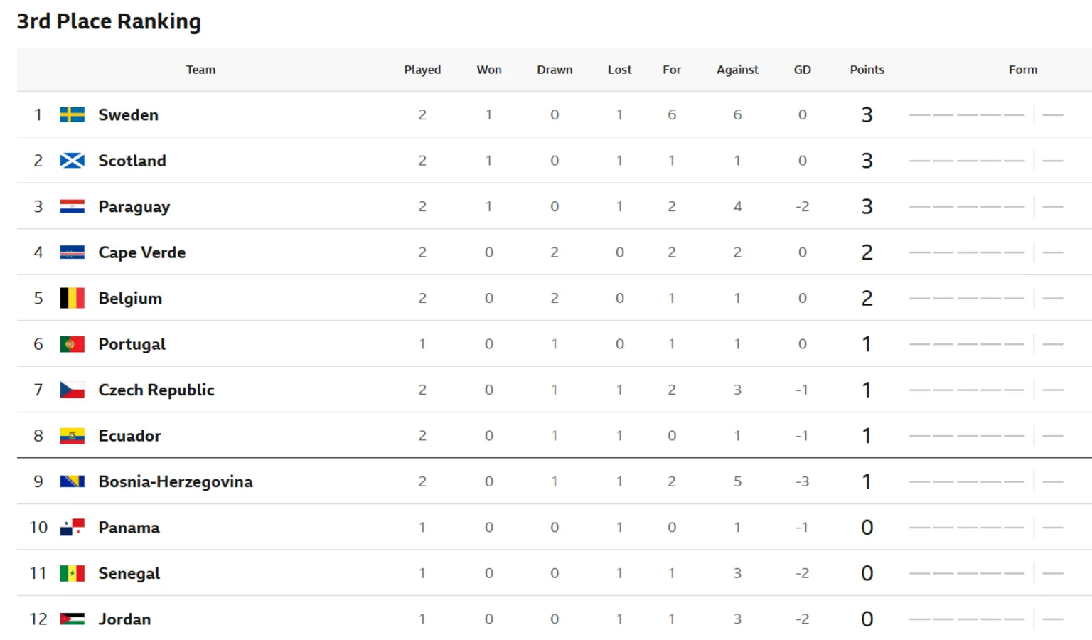 a table showing World Cup 3rd place ranking teams.