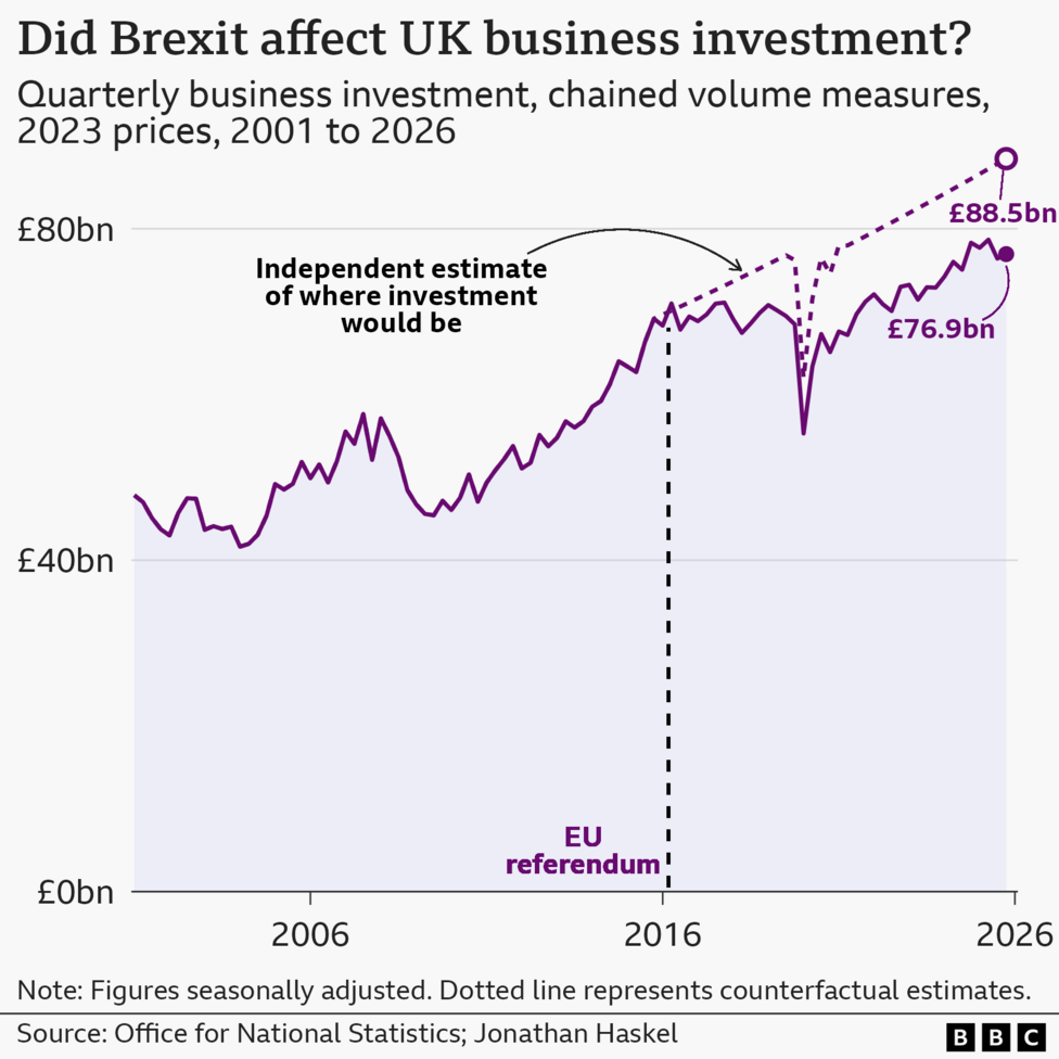 A line chart with two lines showing actual UK business investment in chained volume measures compared with estimates by Jonathan Haskel. The main purple line climbs from around £43 billion in Q1 2001, to almost £77 billion in Q1 2026. The dotted line, representing Haskel's estimates, starts in Q1 2016 and climbs above the official figures, reaching a peak of £88.5 billion in Q1 2026.