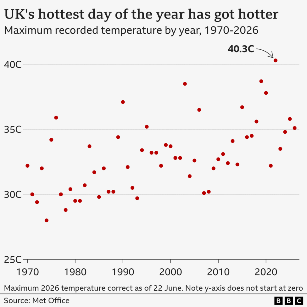 Graph showing how the temperature on the hottest day of the year in the UK is increasing. The hottest recorded temperature in every year between 1950 and 2026 is shown as a red dot. There is a general increase over time, particularly in years exceeding temperatures of 35C. The hottest day in 2022 is also shown, at 40.3C.