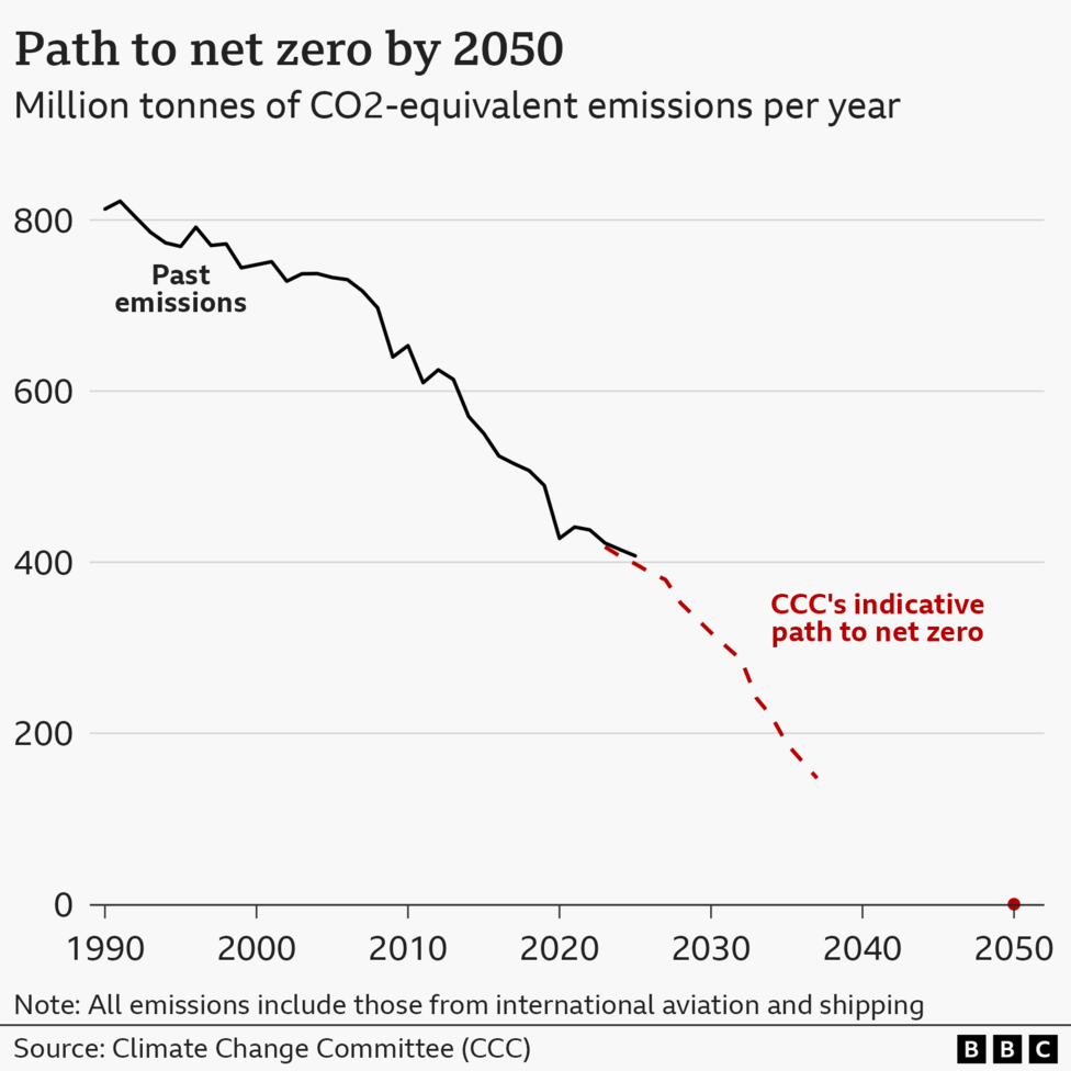 A black line graph showing a line moving down from left to right, from 2026 it becomes a red dashed line and is labelled