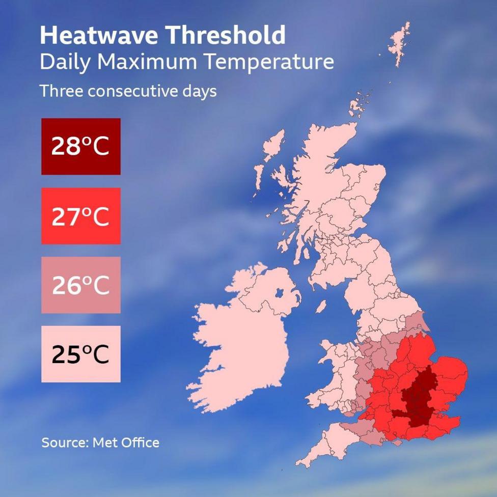 The heatwave threshold varies in different parts of the UK. It is 25C in Scotland and the north of England, 26C in the Midlands, 27C in the south east and 28C around London.