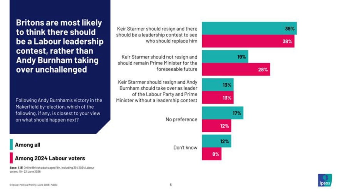 Polling on whether Labour should hold leadership contest