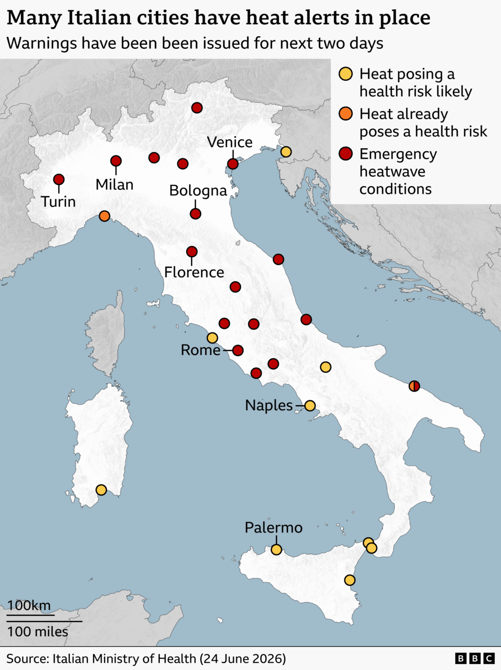 Map of Italy showing city-level heat alerts for the next two days. Most of northern and central Italy - including Turin, Milan, Venice, Bologna and Florence - are marked in red, indicating emergency heatwave conditions. Additional red markers extend down much of the peninsula, showing widespread severe heat inland and along both coasts. A few coastal areas, including parts of the north-west and southern mainland, have orange markers for high heat risk. Southern regions and the islands—such as areas around Naples, Sicily and Sardinia including Palermo-mostly show yellow markers, indicating a lower but still likely health risk. The source is the Italian Ministry of Health (24 June 2026).