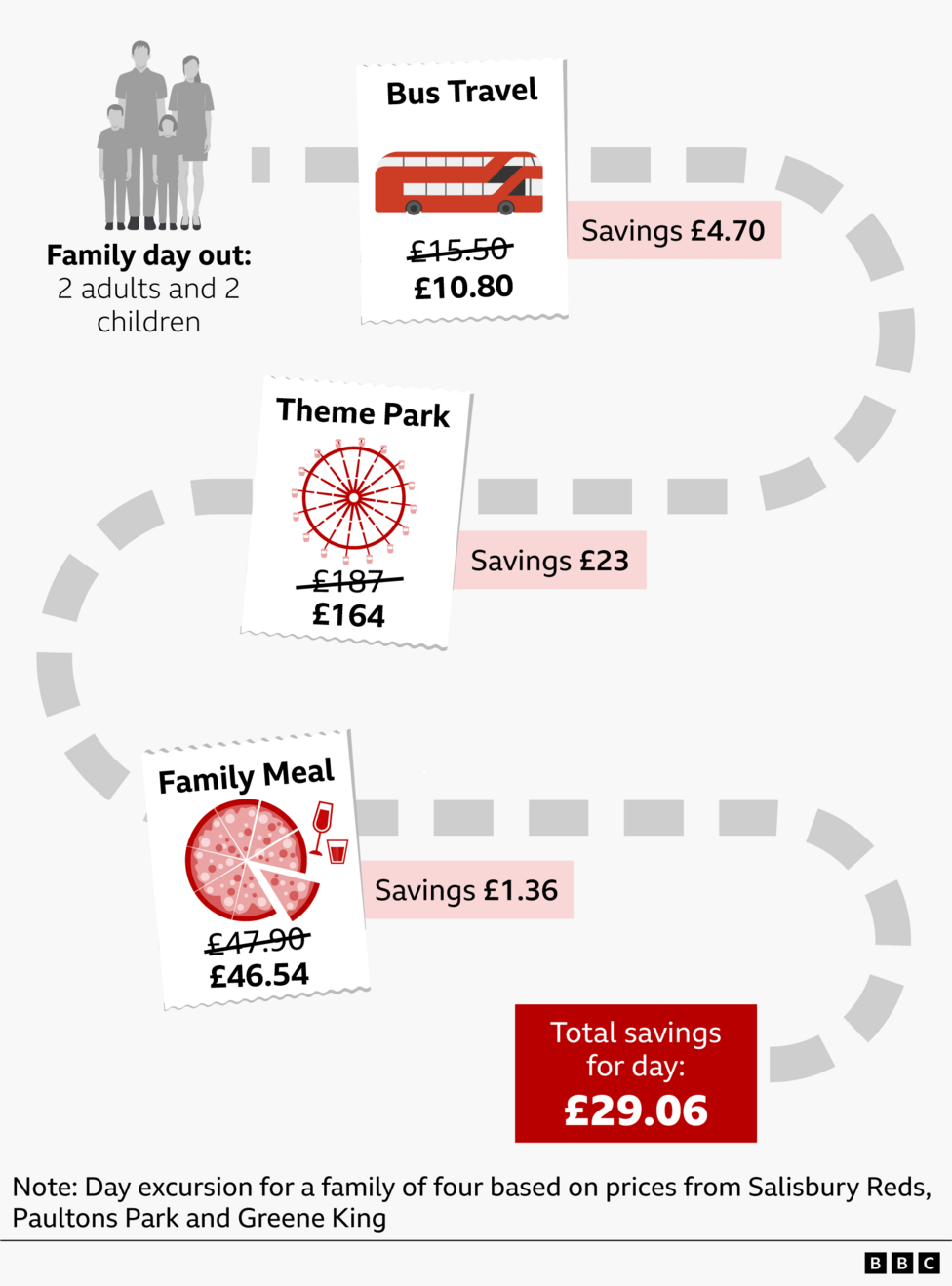Alt text: Infographic showing VAT cost savings for a family day out with three activities along a dotted path: bus travel, theme park visit, and a family meal. Each activity lists the original price, discounted price, and amount saved. Bus travel: £15.50 reduced to £10.80, saving £4.70. Theme park: £187 reduced to £164, saving £23. Family meal: £47.90 reduced to £46.54, saving £1.36. Total savings displayed as £29.06. A note credits Salisbury Reds, Paultons Park, and Greene King as price sources.