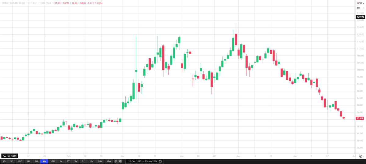 A chart showing the Brent crude oil price during 2026, up to 25 June