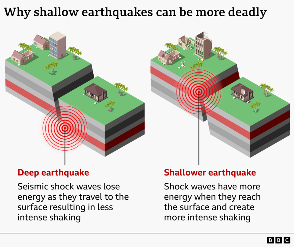 Graphic titled “Why shallow earthquakes can be more deadly” comparing deep and shallow earthquakes. On the left, a deep earthquake is shown beneath the surface, with red shockwave circles spreading upward and losing energy before reaching a block of land with a house and trees, resulting in less intense shaking. On the right, a shallower earthquake occurs closer to the surface, with shockwaves reaching the ground with more energy beneath a similar block, causing stronger shaking.