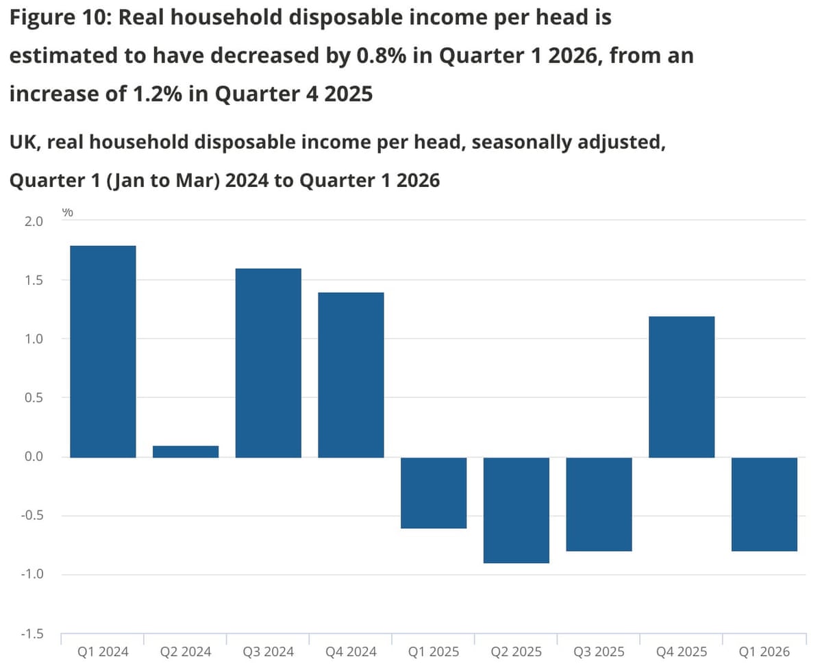 A chart showing UK disposable income per head