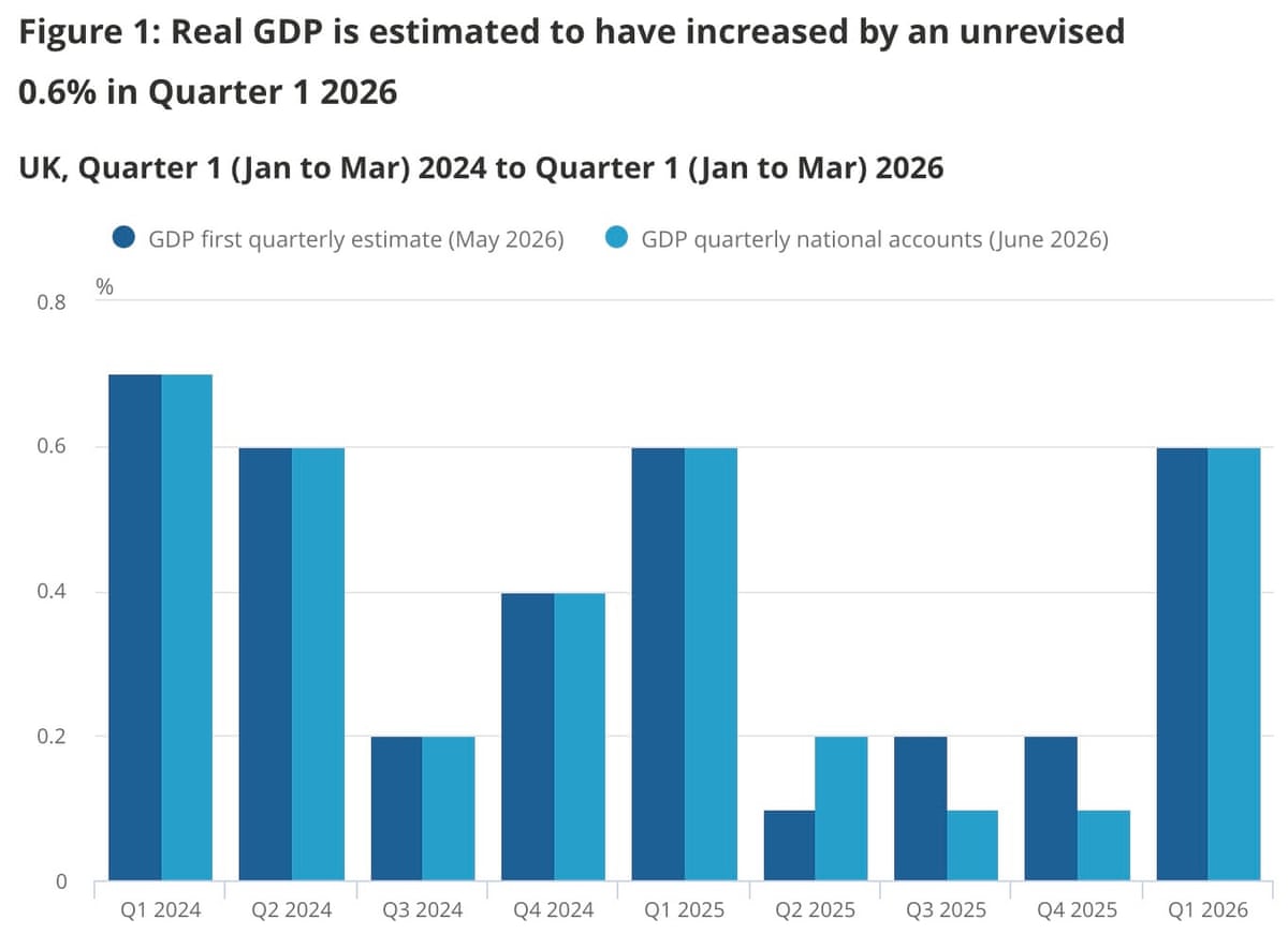 A chart showing UK growth by quarter