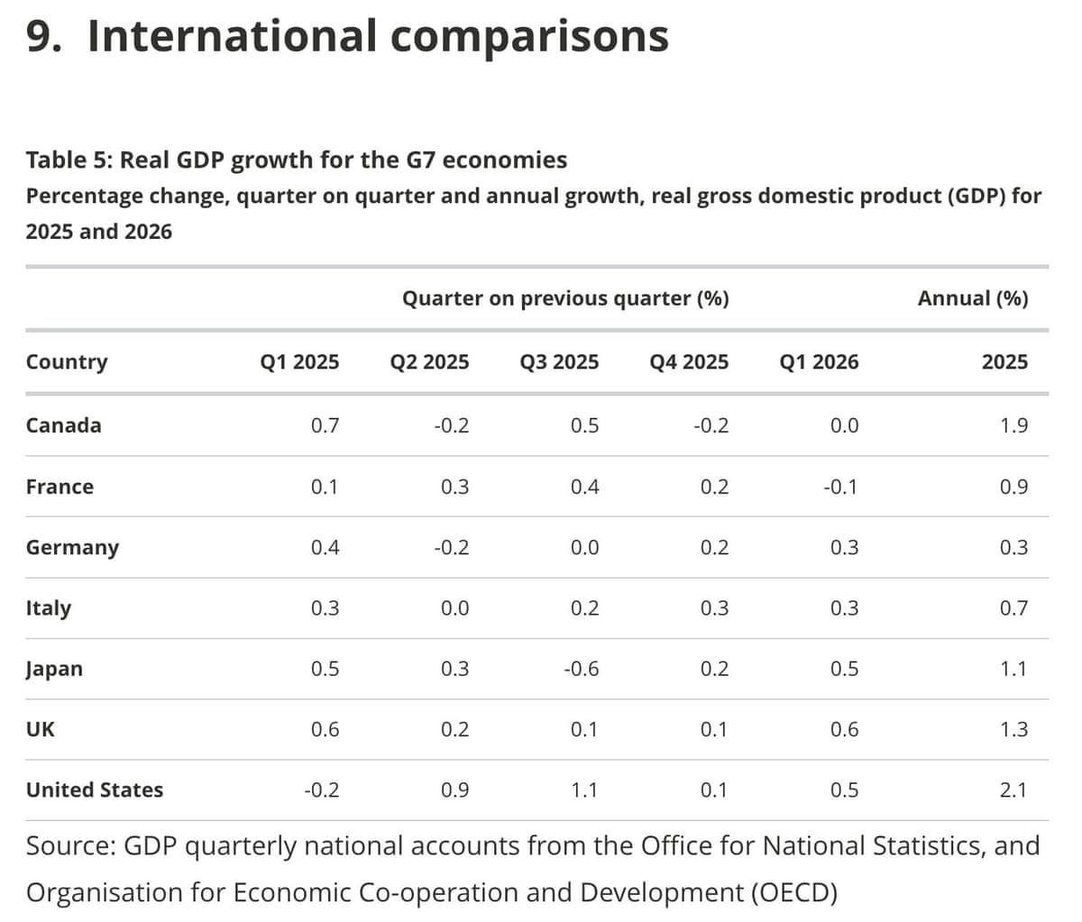 A chart showing GDP growth across the G7 in Q1 2026