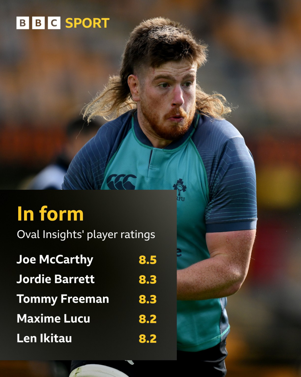 An image showing Ireland's Joe McCarthy and Oval Insights player ratings: Joe McCarthy 8.5, Jordie Barrett 8.3, Tommy Freeman 8.3, Maxime Lucu 8.2, Len Ikitau 8.2