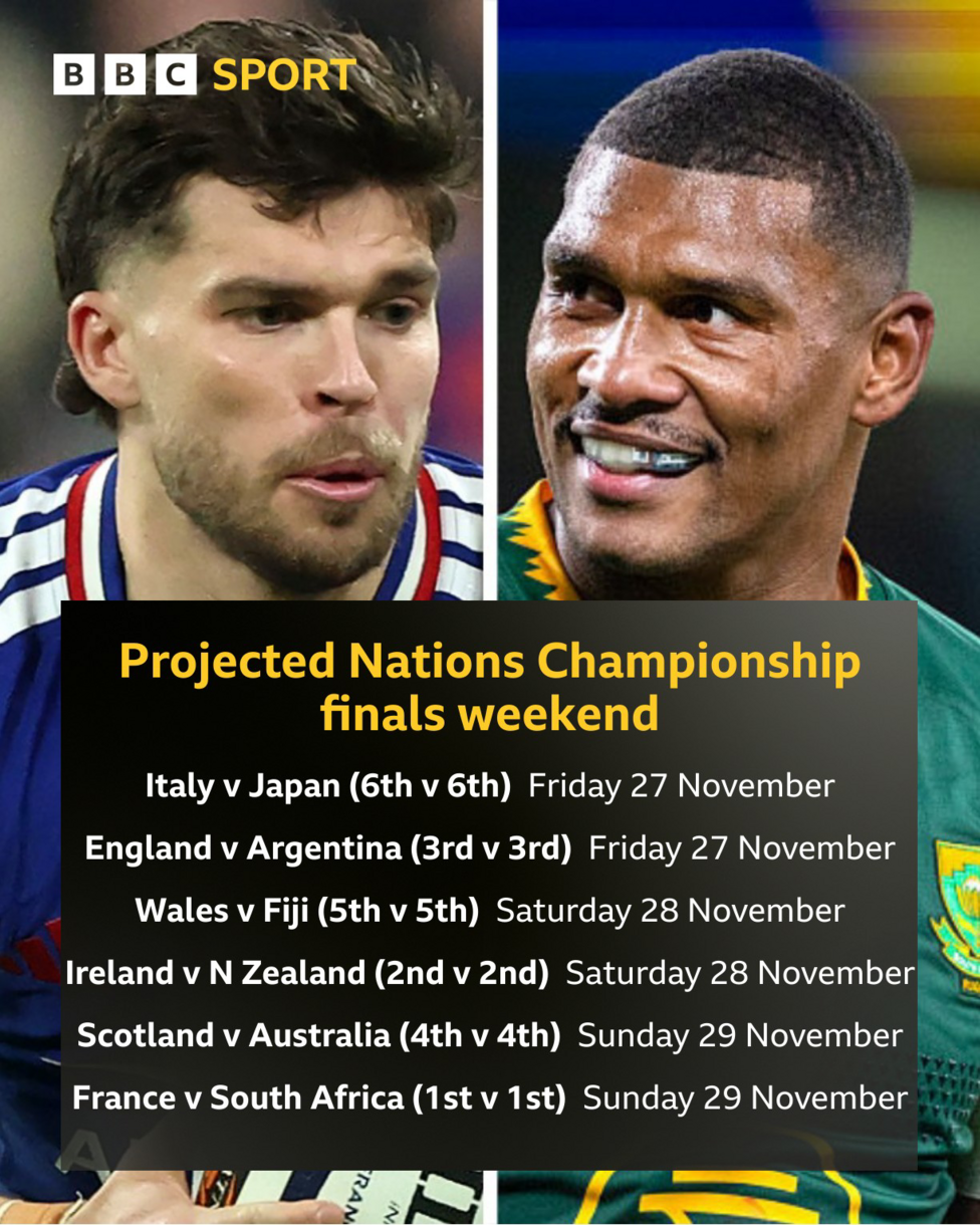 Finals weekend projection graphic: Italy v Japan (6th v 6th) - Friday, 27 November England v Argentina (3rd v 3rd) - Friday, 27 November Wales v Fiji (5th v 5th) - Saturday, 28 November Ireland v New Zealand (2nd v 2nd) - Saturday, 28 November Scotland v Australia (4th v 4th) - Sunday, 29 November France v South Africa (1st v 1st) - Sunday, 29 November