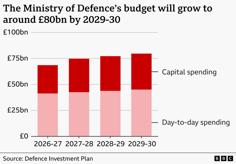 A bar chart showing the projected MoD budget from 2026-27 to 2029-30 which shows day-to-day and capital spending increasing each year