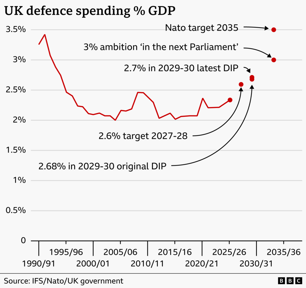 A line chart showing UK defence spending over time as a percentage of GDP from 1990/91 to 2035/36 and where the various future targets fall