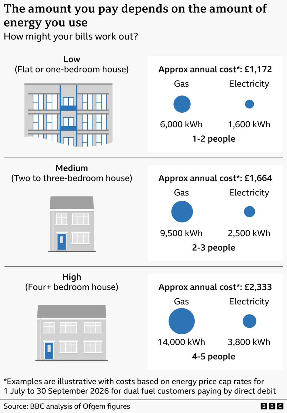 Graphic explaining how household energy bills vary by usage level. It shows three example household types with estimated annual costs and energy use based on the new typical household energy consumption values, which will be used from July. Low usage (flat or one bedroom home): around £1,172 per year, based on about 6,000 kWh of gas and 1,600 kWh of electricity, for one to two people. Medium usage (two to three bedroom home): around £1,664 per year, based on about 9,500 kWh of gas and 2,500 kWh of electricity, for two to three people. High usage (four plus bedroom home): around £2,333 per year, based on about 14,000 kWh of gas and 3,800 kWh of electricity, for four to five people. The graphic emphasises that costs increase with higher energy use. Figures are illustrative and based on price cap rates for July to September 2026. Source: BBC analysis of Ofgem data.