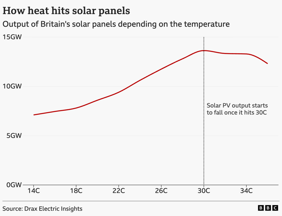 Chart showing how the efficiency of solar panels in the UK drops above 30C.