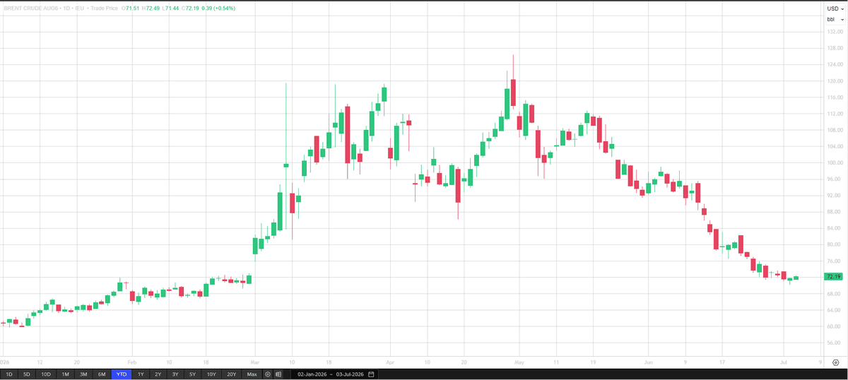 A chart showing the Brent crude oil price in 2026