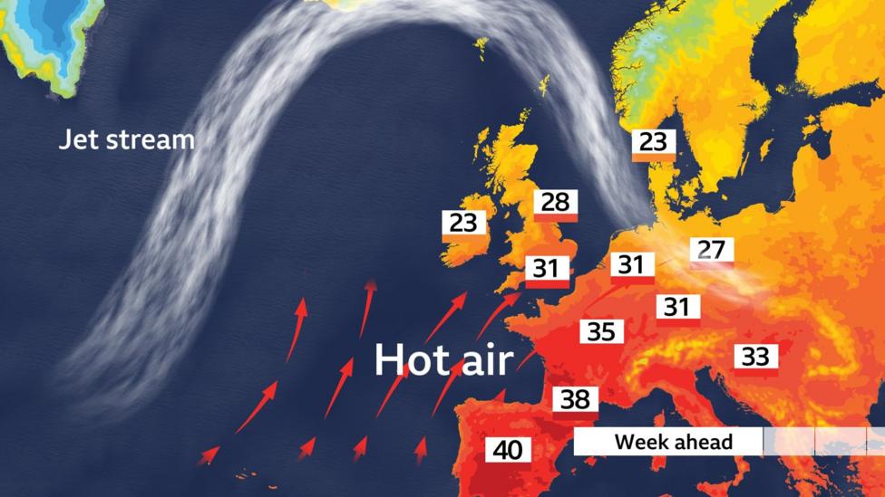 BBC Weather graphic depicting temperature symbols around major centres in Europe with hot air streaming in the south-west and the jet stream pushed to the north