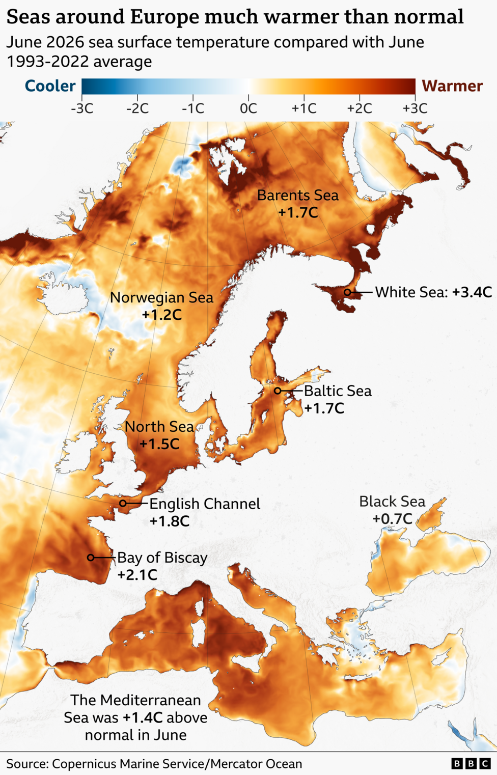 Map of Europe showing sea surface temperatures in June compared with the 1993-2022 average. Almost all of Europe's ocean area is warmer than average, coloured orange or red. Europe's seas are annotated, alongside their June temperature compared with average. They are the Barents Sea at +1.7C, the White Sea at +3.4C, the Norwegian Sea at +1.2C, the Baltic Sea at +1.7C, the North Sea at +1.5C, the English Channel at +1.8C, the Bay of Biscay at +2.1C, the Black Sea at +0.7C and the Mediterranean Sea at +1.4C.