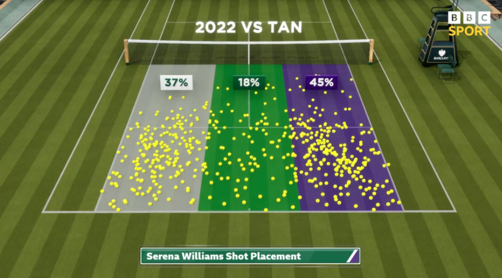 Serena Williams hit 18% of shots down the central zone against Harmony Tan