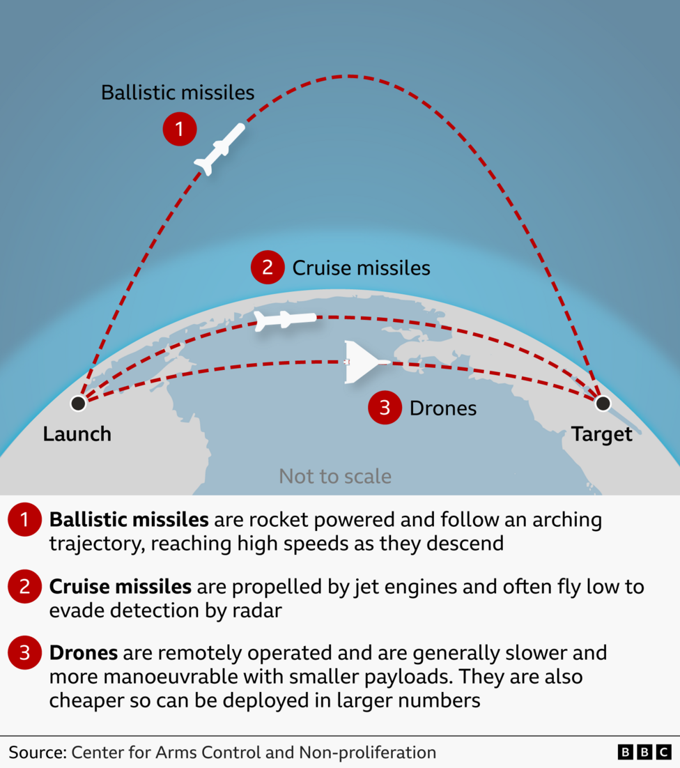 Graphic comparing flight paths of ballistic missiles, cruise missiles and drones. Ballistic missiles follow a high arc from launch to target and descend at high speed; cruise missiles fly low using jet engines; drones fly low, are slower and more manoeuvrable, and can be deployed in larger numbers as they are cheaper to manufacture