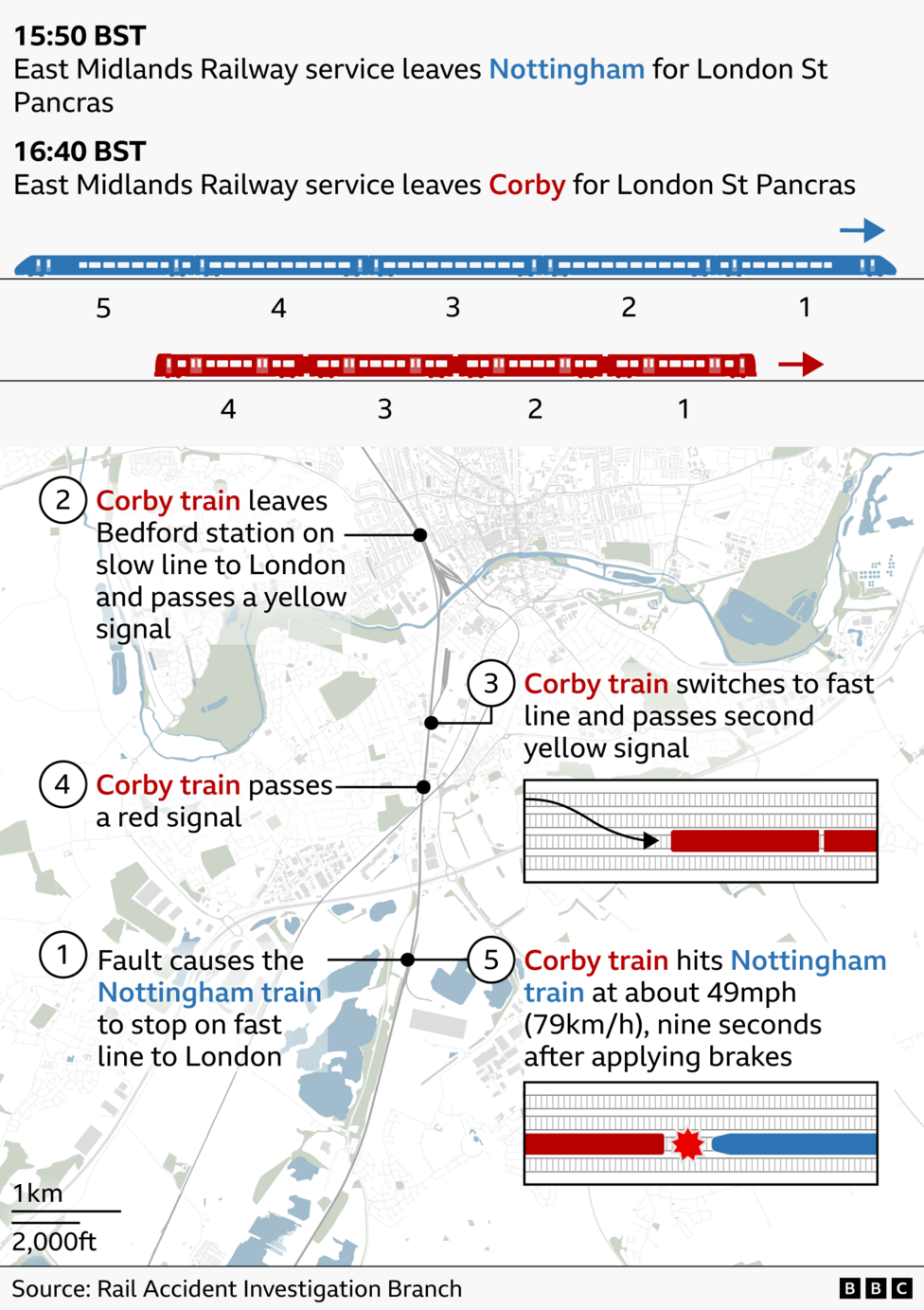 A graphic outlining the sequence of events leading to the train crash near Bedford. It shows two East Midlands Railway services: one leaving Nottingham at 15:50 BST (blue) and another leaving Corby at 16:40 BST (red), both heading to London St Pancras. A map traces the Corby train’s route as it leaves Bedford on a slow line, passes two yellow signals, switches to the fast line, and then passes a red signal. A fault has caused the Nottingham train to stop on the fast line ahead, and the Corby train subsequently collides with it at about 49 mph (79 km/h) shortly after braking. The diagram includes track layouts, directional arrows, and labelled steps marking each stage of the incident. The source is the Rail Accident Investigation Branch.