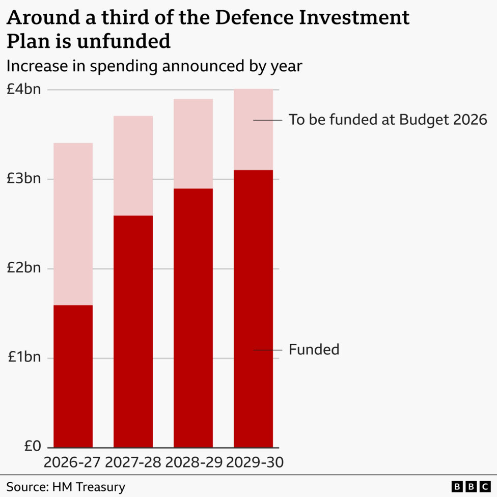 Stacked bar chart titled “Around a third of the Defence Investment Plan is unfunded”. It shows planned annual spending increases rising from about £3.4bn in 2026-27 to £4bn in 2029-30. The funded portion increases from around £1.6bn to £3.1bn, while the unfunded portion falls from about £1.8bn to £0.9bn. By 2029-30, roughly a quarter of the planned increase remains unfunded. Source: HM Treasury.