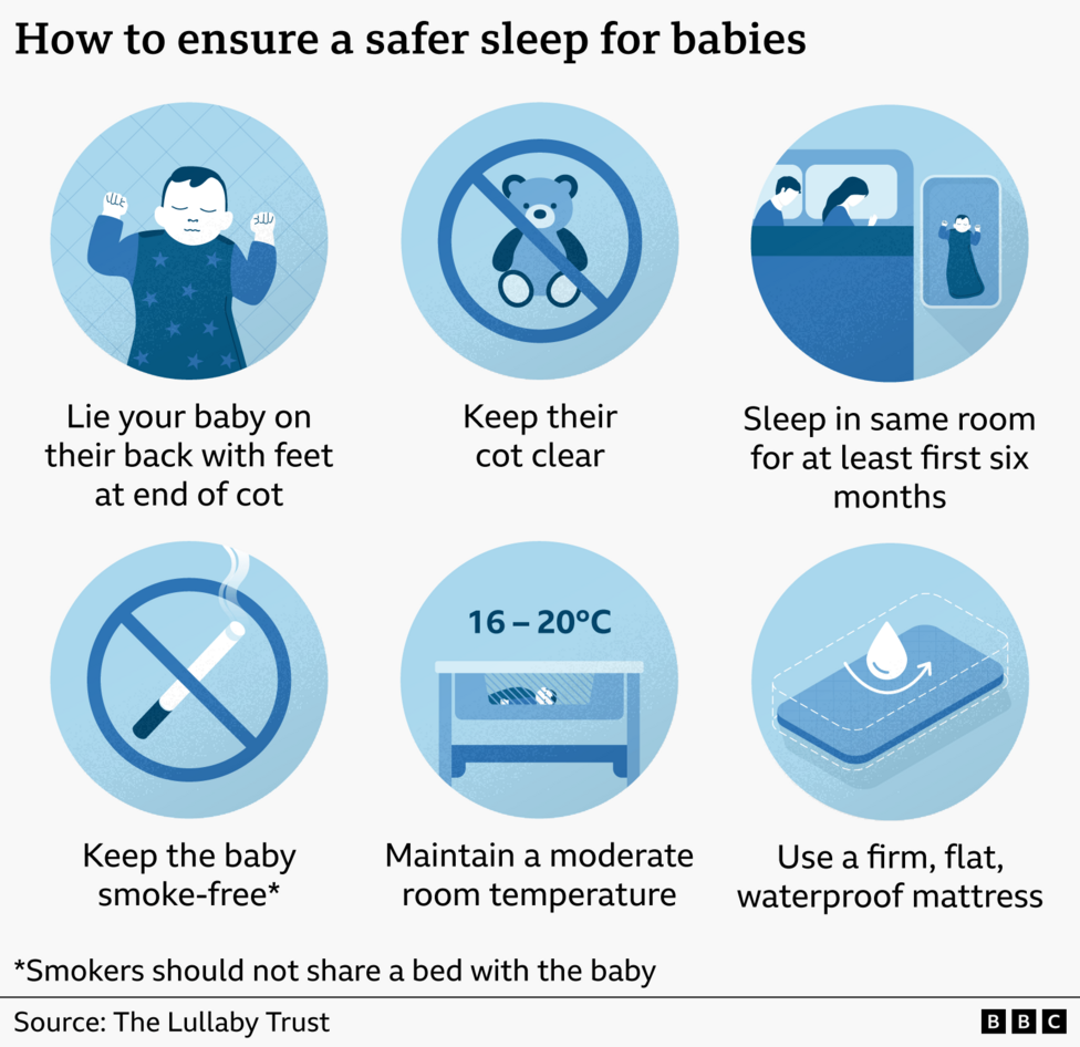 Infographic titled “How to ensure a safer sleep for babies,” laid out in two rows of six blue circular illustrations with short captions. Top row, left to right: an illustration of a baby lying on their back with arms raised, captioned “Lie your baby on their back with feet at end of cot”; an image of a teddy bear inside a circle with a diagonal line through it, captioned “Keep their cot clear”; an illustration of a baby sleeping in a cot in the same room as two adults resting in a bed, captioned “Sleep in same room for at least first six months.” Bottom row, left to right: a cigarette crossed out inside a circle, captioned “Keep the baby’s room smoke‑free*”; an image of a cot with the text “16–20°C” above it, captioned “Maintain a moderate room temperature”; an illustration of a firm mattress with a water droplet symbol and arrows showing a flat surface, captioned “Use a firm, flat, waterproof mattress.” Beneath the graphics is a footnote reading “*Smokers should not share a bed with the baby.” At the bottom, the source is credited to The Lullaby Trust.
