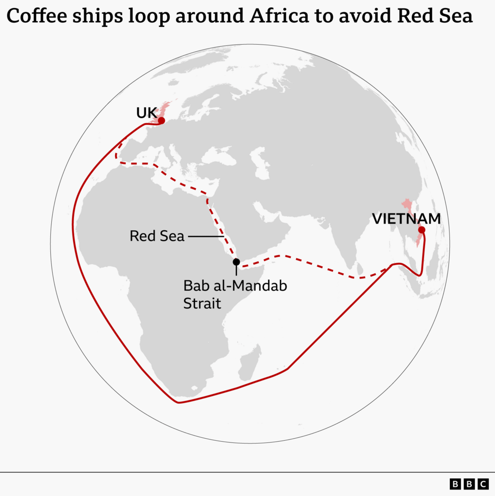 World map showing coffee shipping routes from Vietnam to the UK, with a dashed line marking the usual route through the Red Sea and Bab al‑Mandab Strait, and a longer solid line looping around the southern tip of Africa to avoid the Red Sea.