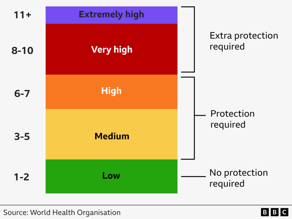 A table with different levels of UV in a purple, red, orange and green block with advice from the World Health Organization. According to the WHO, no sun protection is required when levels are low (1-2), some sun protection is required when levels are: medium (3-5) or high (6-7). Extra sun protection is required when UV levels are very high (8-10) or extremely high (11+)