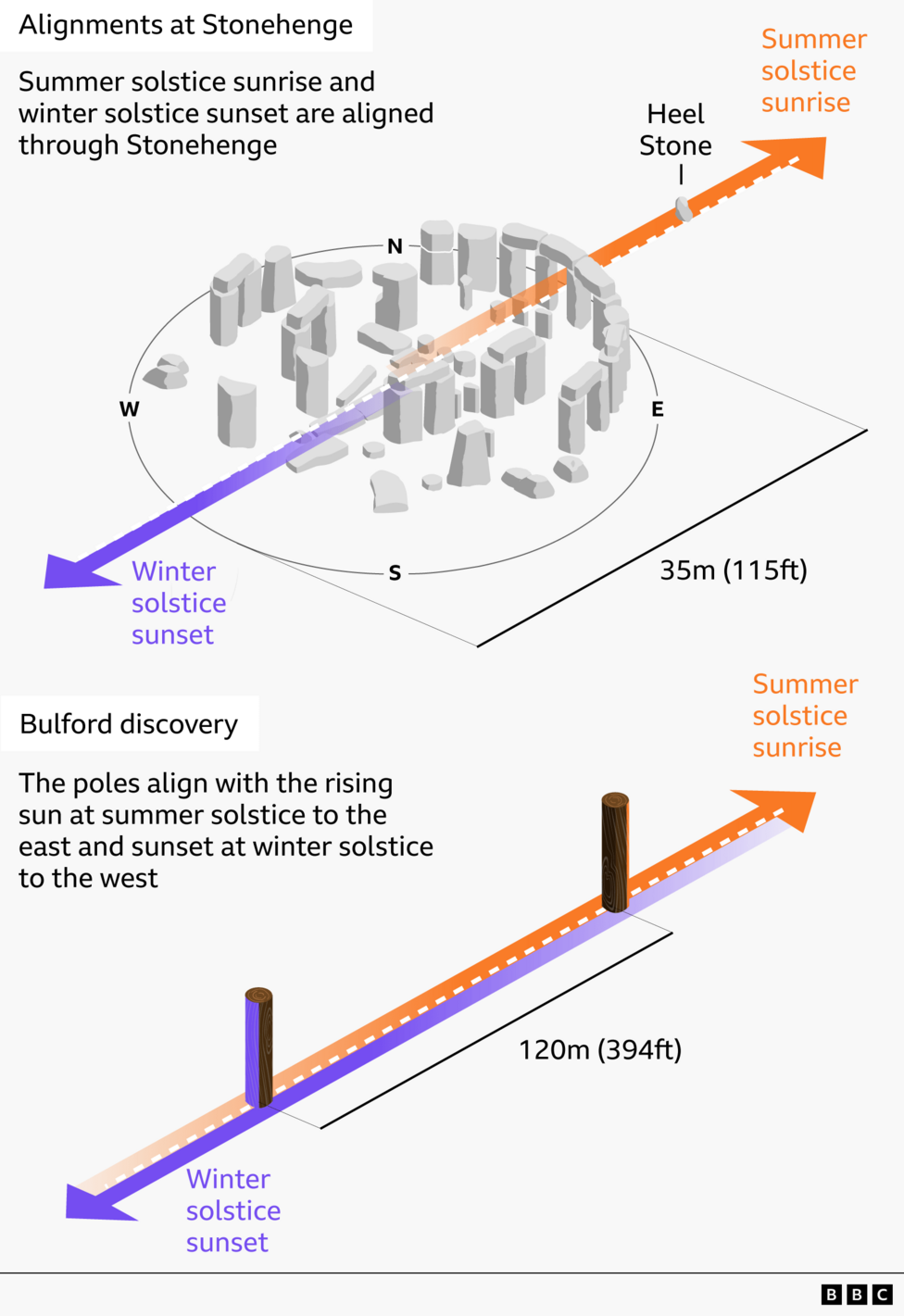 A graphic visual sketch showing how Stonehenge (in the top) and the structure at Bulford (bottom) line up with the summer solstice sunrise and winter solstice sunset. Orange arrows point to the right on both structures showing where the sunrise would be seen from and purple arrows pointing left showing where the sunset would be seen. The caption on the Stonehenge image reads 