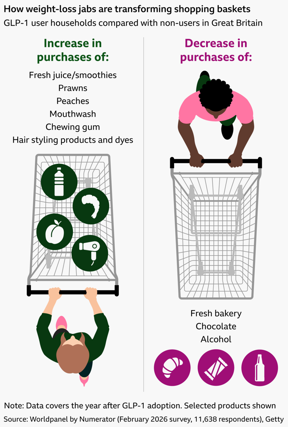 A graphic showing how weight-loss jabs are transforming shopping baskets. The data compares GLP-1 user households with non-users in Great Britain, in the year after GLP-1 adoption. Selected products that have seen an increase and decrease in buying among users compared with non-users are shown. Fresh juice/smoothies, prawns, peaches, mouthwash, chewing gum, and hair styling products and dyes have all increased, while fresh bakery, chocolate and alcohol have all decreased. The increases are show as green icons in a shopping trolley being pushed upwards, while the decreases are shown as pink icons below an empty trolley being pushed down. The source is a Worldpanel by Numerator survey conducted in February 2026, with 11,638 respondents.