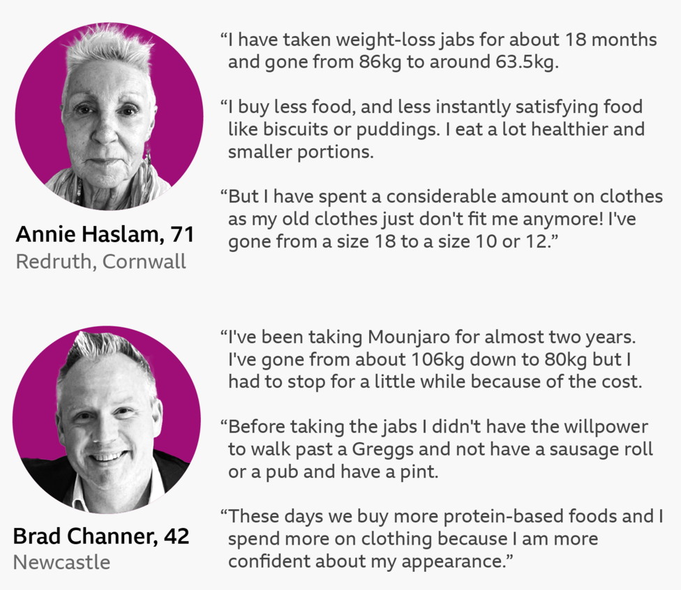 Two case studies of weight-loss jab users - Brad Channer (aged 42 from Newcastle) and Annie Haslam (aged 71 from Redruth, Cornwall). We see pictures of both next to comments about their experiences of GLP-1 jabs. Annie Haslam, 71 from Redruth, Cornwall 