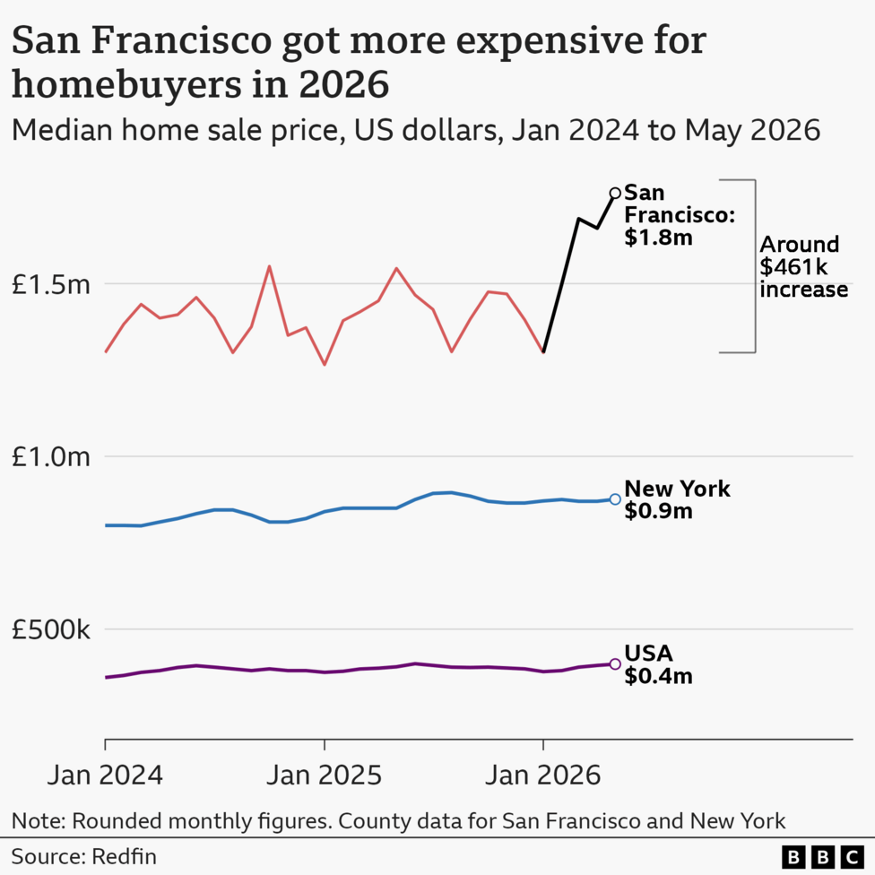 A line chart showing the median home sale price in US dollars for San Francisco, New York, and the US overall from Jan 2024 to May 2026. The highest line is for San Francisco, which starts around $1.3m in Jan 2024, and undulates up and down until 2026, falling to a low of about $1.27m in January 2025, rising to over $1.5m by May 2025, and falling back down to $1.3m in January 2026. From that point the price begins to climb sharply in the next few months, peaking at about $1.76m in May 2026, when the time series ends. By contrast, prices for New York and the US remained relatively flat throughout the time series, with New York seeing the most movement of the two. The range of values for New York moves between about $800,000 and $895,000 across the whole period, with the price in May 2026 being $875,000. For the US as a whole, the figure stays between about $360,000 and $399,000, with a peak of just under $400,000 in May 2025.