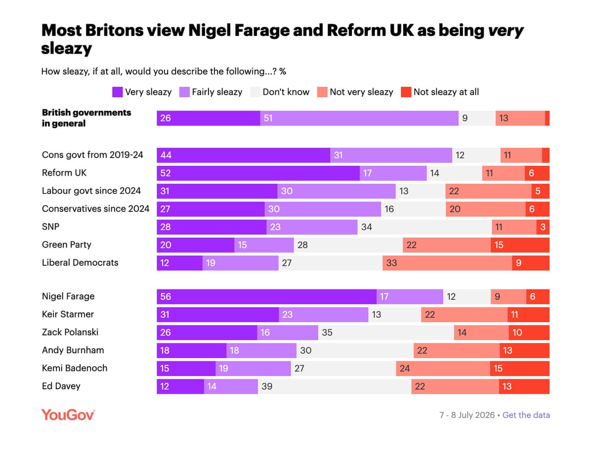 Polling on whether parties and their leaders are ‘sleazy’