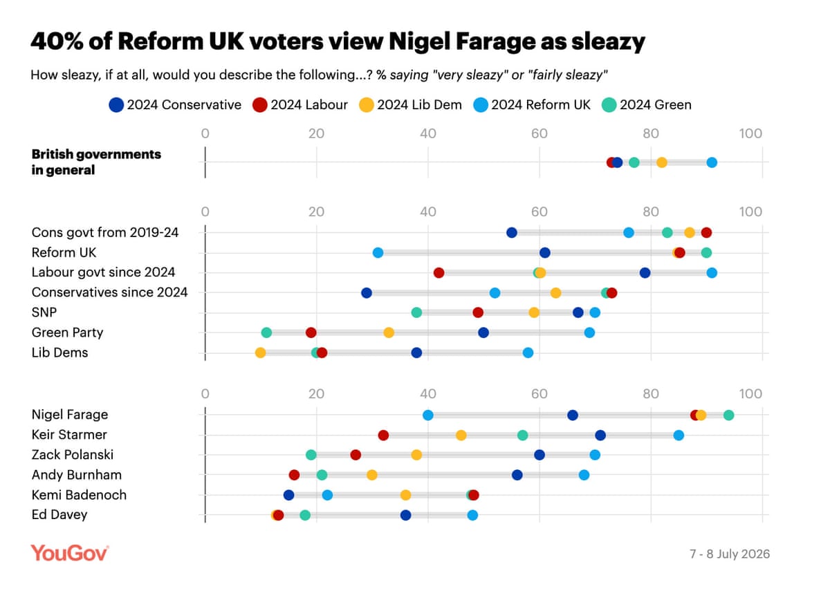 Polling on politcians and parties viewed as ‘sleazy’
