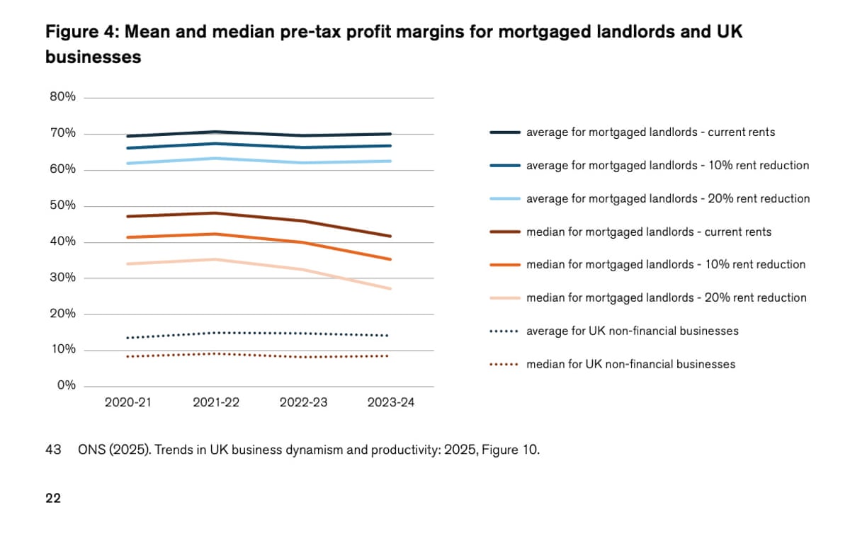Impact of rent controls on profit margins