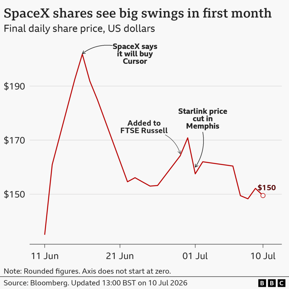 A line chart showing SpaceX share prices from 11 June 2026 to 9 July 2026. Once the initial public offering began at the start of the time series, prices rose from $135 to over $160 on the first day of trading. They continued to rise over the next four days to a peak of about $202 on 16 June. At this point the chart is annotated with a note saying that SpaceX said it would buy Cursor, after which the value drops down to about $153 towards the end of June. It then rises again and peaks after another annotation saying when SpaceX was added to the FTSE Russell index on 29 June. The value at the end of June was over $170. After this the share price dropped again, coinciding with an event in Memphis where Starlink cut their prices on 1 July. It hit a low of $157 after this event. Prices then rose to a peak of $162 in early July, before falling back down to a low of $148 on 8 July. After this prices rose again to $152 on 9 July, and fell back down to $150 on 10 July. The source is Bloomberg.