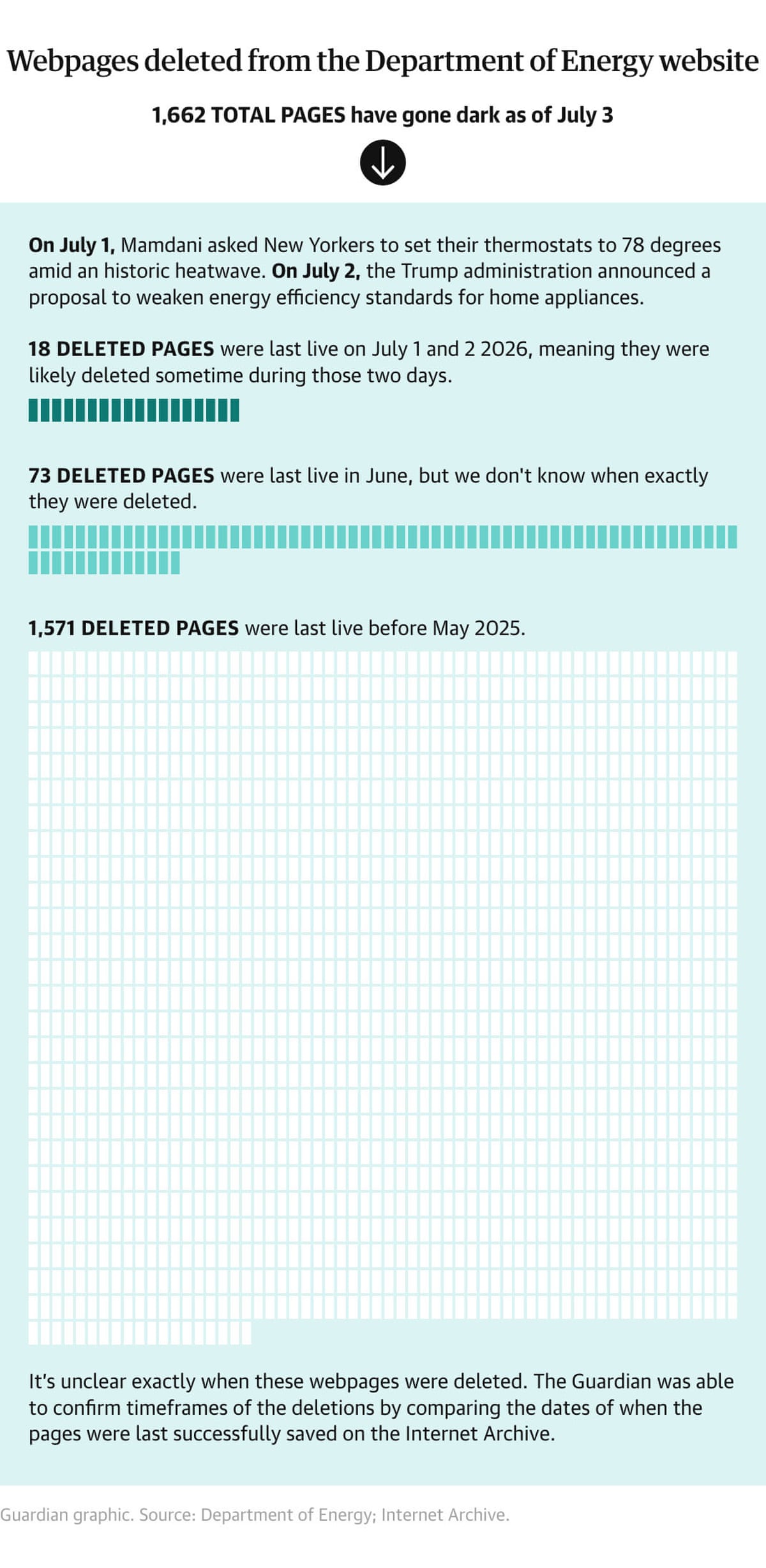 Chart showing number of deleted sites under the energy saver section in the Department of Energy's website. Design