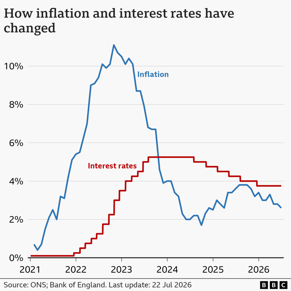 A line chart showing interest rates and CPI inflation in the UK, from January 2021 to June 2026. Interest rates were at 0.1% in January 2021. They were increased from late-2021, reaching a peak of 5.25% in August 2023. They were then lowered slightly to 5% in August 2024, to 4.75% in November, to 4.5% on 6 February 2025, to 4.25% on 8 May 2025, to 4% on 7 August, and to 3.75% on 18 December. At the Bank of England's latest meeting on 18 June 2026, rates were held at 3.75%. The inflation rate was 0.7% in the year to January 2021. It then rose to a peak of 11.1% in October 2022, before falling again to a low of 1.7% in September 2024 and then starting to rise again. In the year to March 2026, it was 3.3%, up from 3.0% the previous month. However, the picture has changed since then and in the year to May 2026 the inflation rate was held at 2.8% for the second consecutive period.