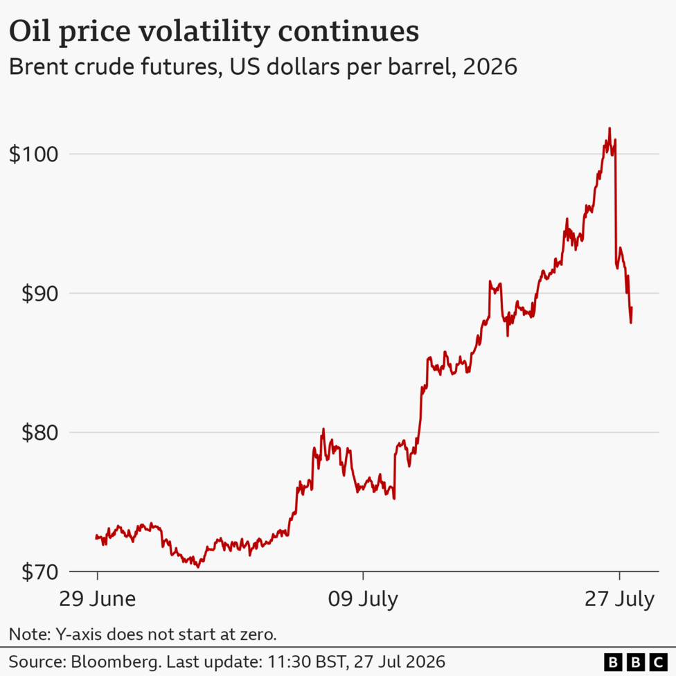 A line chart showing how Brent crude oil prices have fluctuated in the month since 29 June 2026. The price rose rapidly from just over $70 to above $80 from early July and peaked at just over $100 towards the end of the month. The current rate as of 11:30am on 27 Jul 2026 is $88.95.