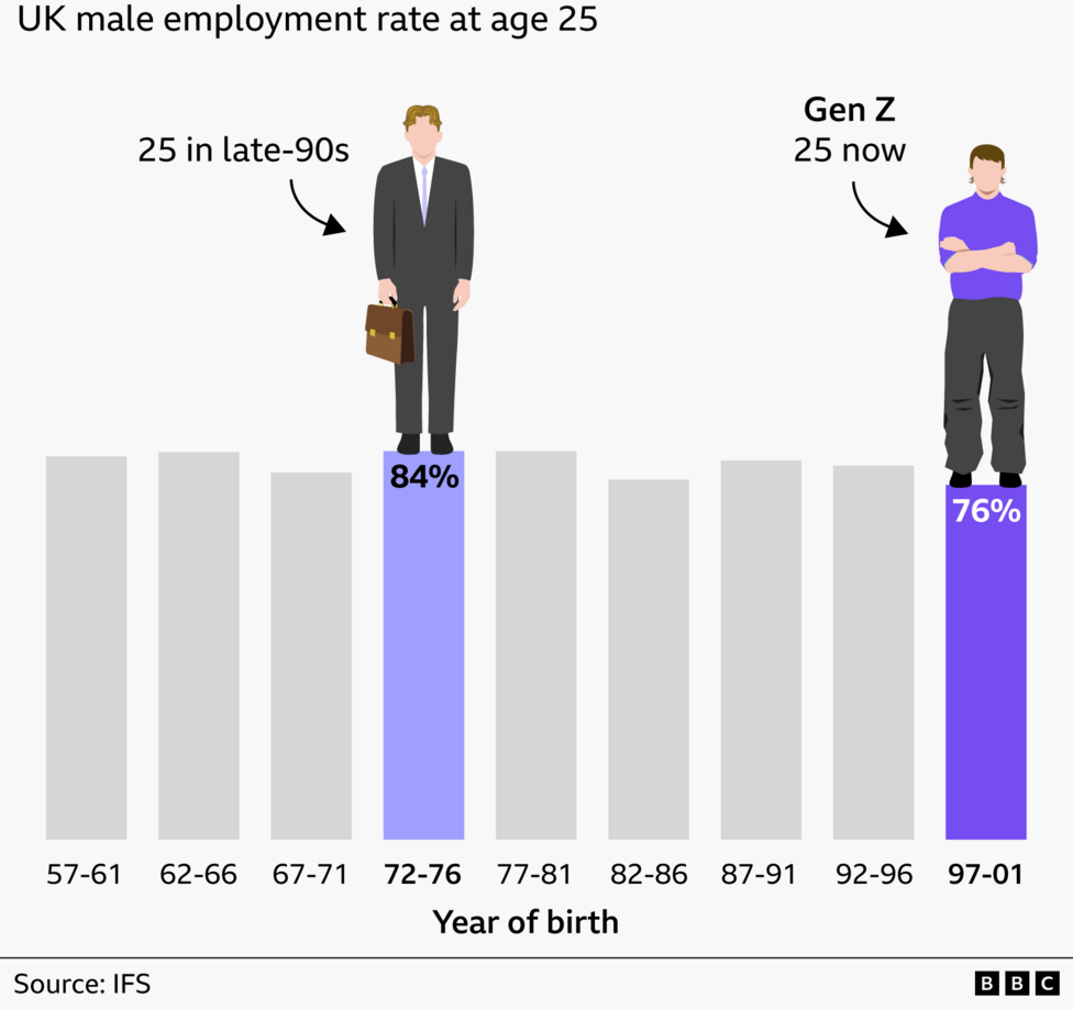 Bar chart that shows employment has dipped for men aged 25. The year bracket 1972-76 shows that 84% of those who were 25 in late 90s were employed. Gen Z year bracket (1997-2001) shows that 76% are employed. 
