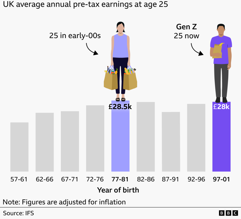 Bar chart that shows wages have stagnated for 25 year olds. The year bracket 1971-81 shows average annual pre-tax earnings of £28.5k of those who were 25 in early 00s. Gen Z year bracket (1997-2001) shows average annual pre-tax earnings of £28k. 
