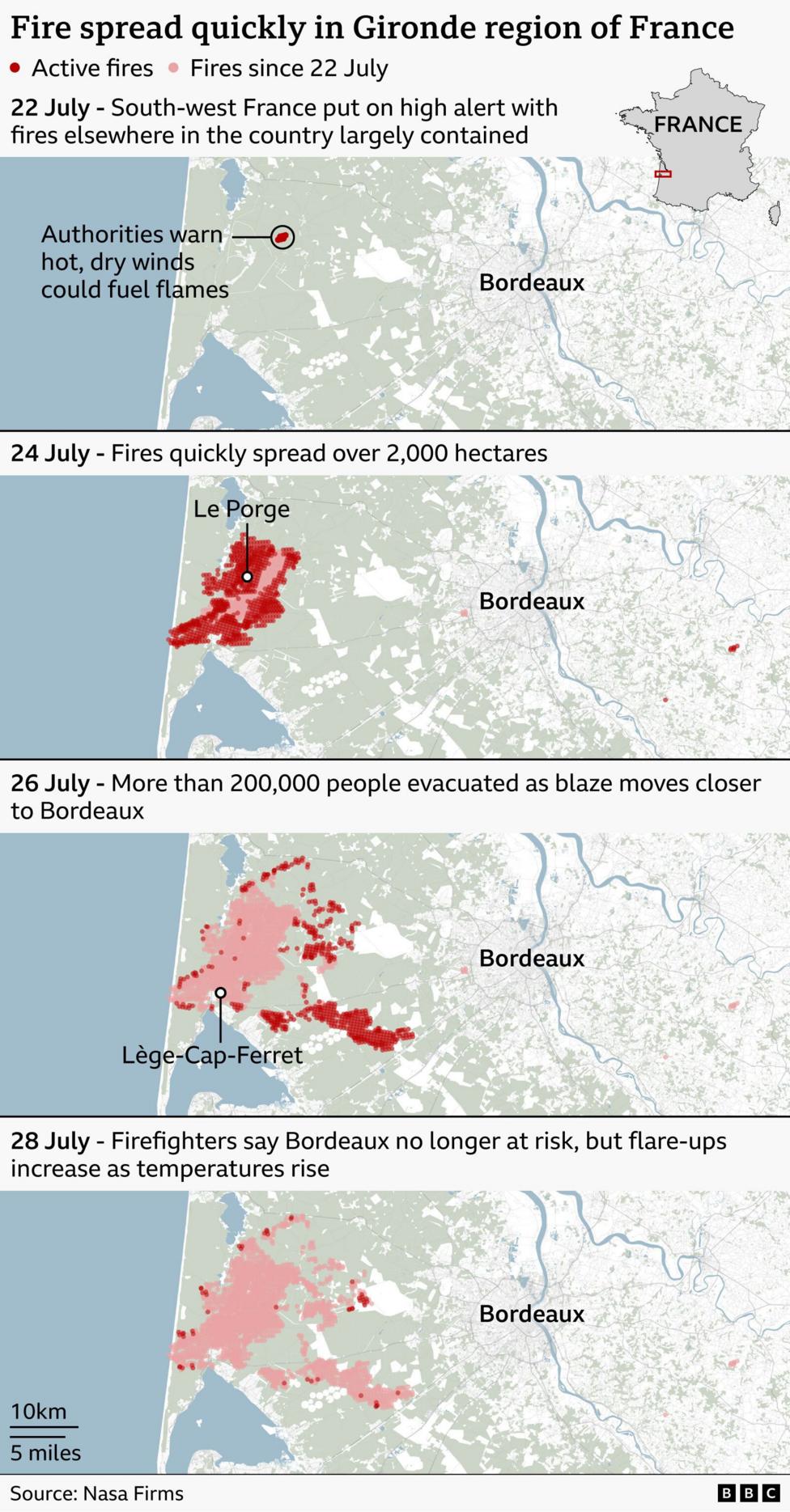 Four maps show the spread of wildfires in France’s Gironde region near Bordeaux from 22 to 28 July. A small blaze west of Bordeaux on 22 July rapidly expands around Le Porge by 24 July, then grows into multiple large fire fronts by 26 July, prompting the evacuation of more than 200,000 people. By 28 July, most affected areas are shown as burned land, with fewer active hotspots remaining and Bordeaux no longer considered at risk. Active fires are marked in dark red and burned areas in light pink. Source: Nasa Firms