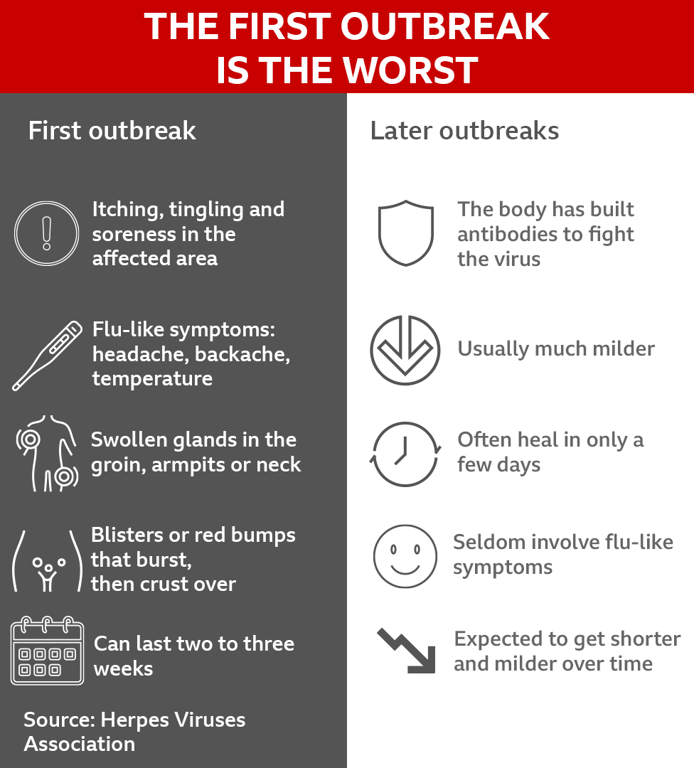 Graphic with information from Herpes Viruses Association on how the first outbreak is the worst, but later outbreaks are usually much milder. Symptoms of the first outbreak include: itching, tingling, and soreness in the affected area, flu-like symptoms, swollen glands and blistering or red bumps that crust over. Symptoms of later outbreaks are often milder and heal in only a few days. 