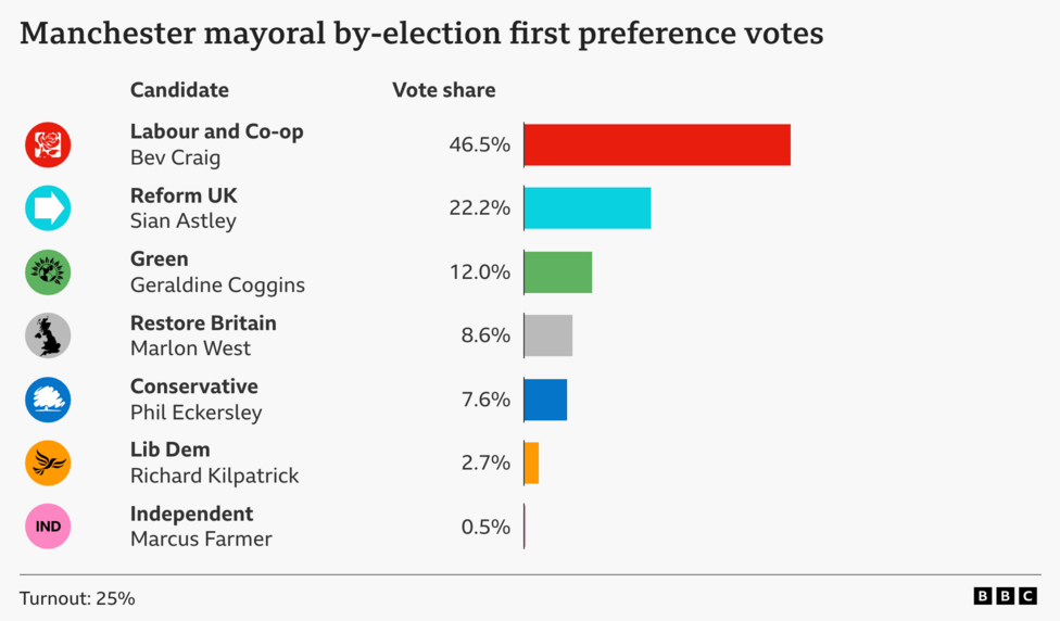A bar chart showing the Greater Manchester mayoral by-election first preference votes share, Labour and Co-operative Bev Craig 46.5%, Reform UK Sian Astley 22.2%, Green Party Geraldine Goggins 12%, Restore Britain Marlon West 6.6%, Conservative Phil Eckerlsey 7.6%, Lib Dem Richard Kilpatrick 2.7%, Independent Marcus Farmer 0.5%