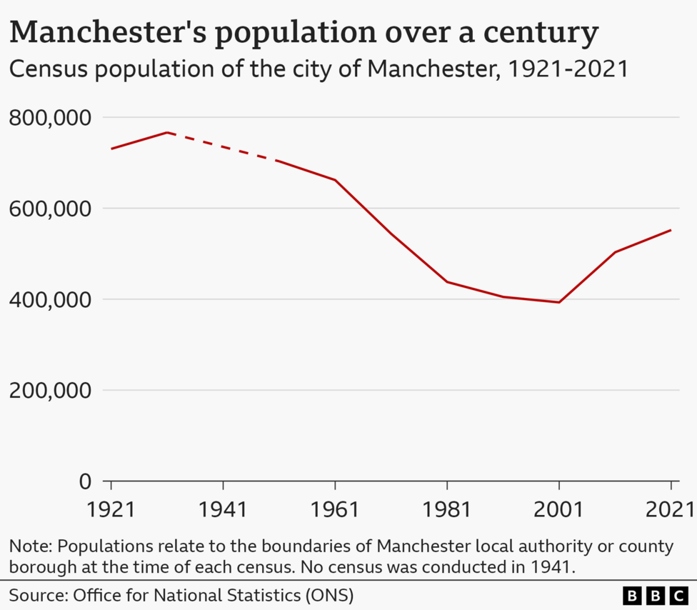 Manchester population over a century - shows a fall from more than 700,000 in 1921 to around 400,000 in 2001. In 2021 it was closer to 550,000.