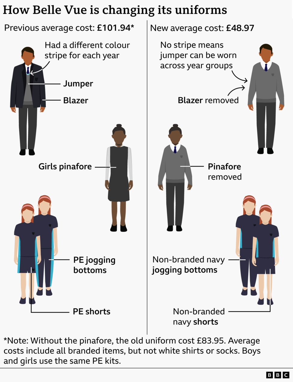 Infographic titled “How Belle Vue is changing its uniforms” comparing old and new school uniform requirements and costs. The old uniform (average cost £101.94) included a blazer, a jumper with a different coloured stripe for each year group, a girls’ pinafore, and branded PE shorts and jogging bottoms. The new uniform (average cost £48.97) removes the blazer and pinafore, uses a plain jumper without year-group stripes so it can be reused across year groups, and replaces branded PE shorts and jogging bottoms with non-branded navy versions. A note states that without the pinafore, the old uniform cost £83.95, and that average costs include all branded items except white shirts and socks. Boys and girls use the same PE kit. BBC logo at bottom right.