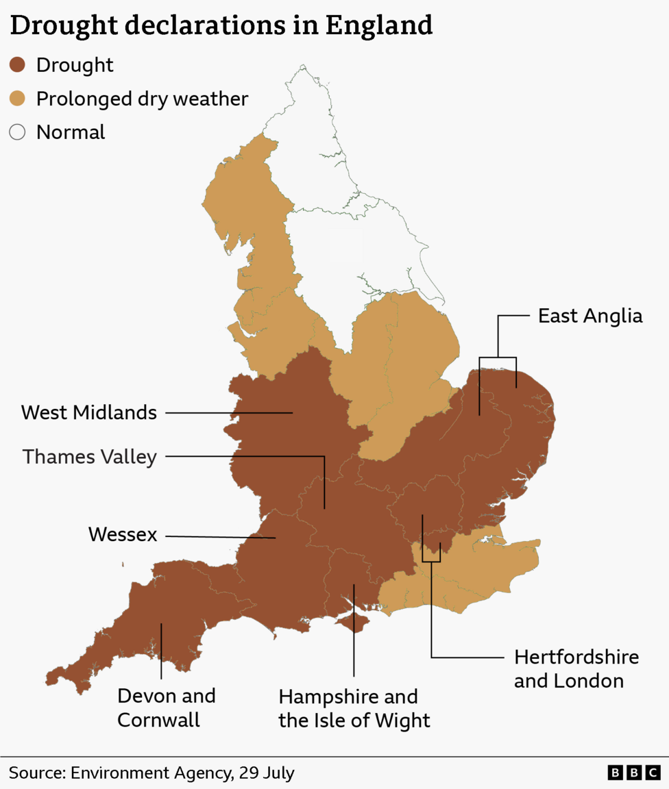 Map of England showing which regions are in drought (dark brown), prolonged dry weather (light brown) and normal (white). The regions in drought are: East Anglia; Hertfordshire and the whole of London; Thames Valley; Hampshire and the Isle of Wight; Devon and Cornwall; the West Midlands; and Wessex, covering Dorset, Somerset, Wiltshire, and South Gloucestershire. The rest of south-east England, central England and north-west England is in